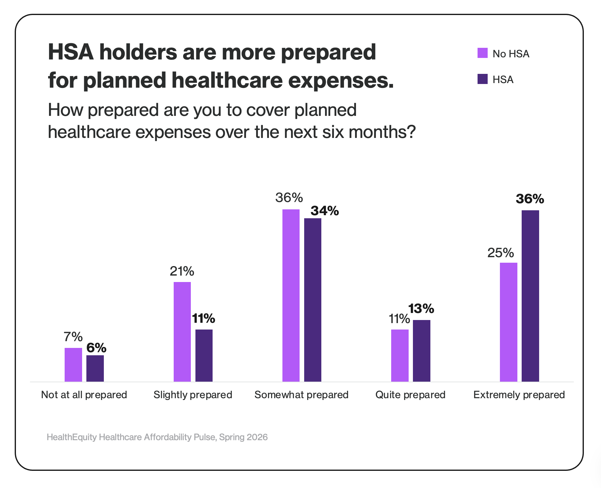 hsa holders are more prepared for medical emergencies graphic