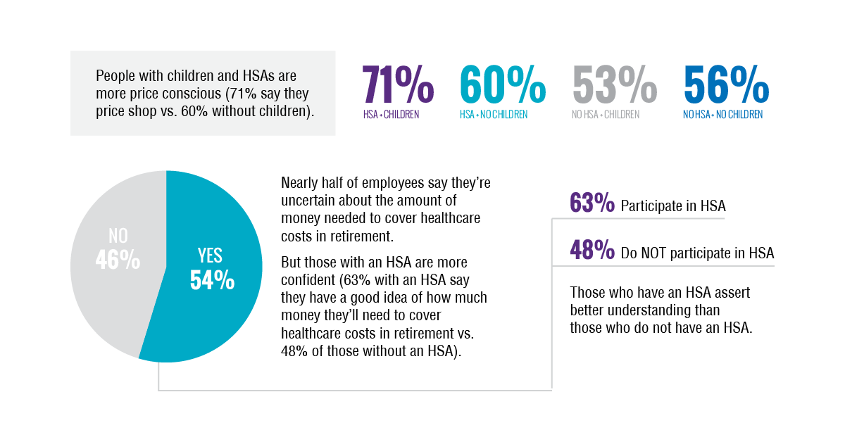 People with HSAs are more price conscious