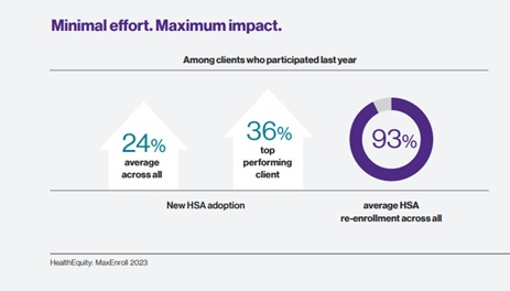 MaxEnroll from HealthEquity helps you achieve maximum engagement during open enrollment with minimal effort.