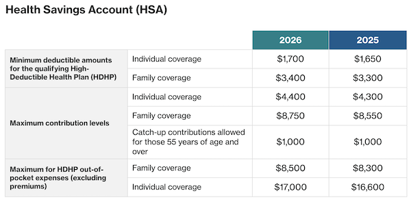 HSA contribution limits chart