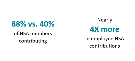 Percentages of HSA members contributing