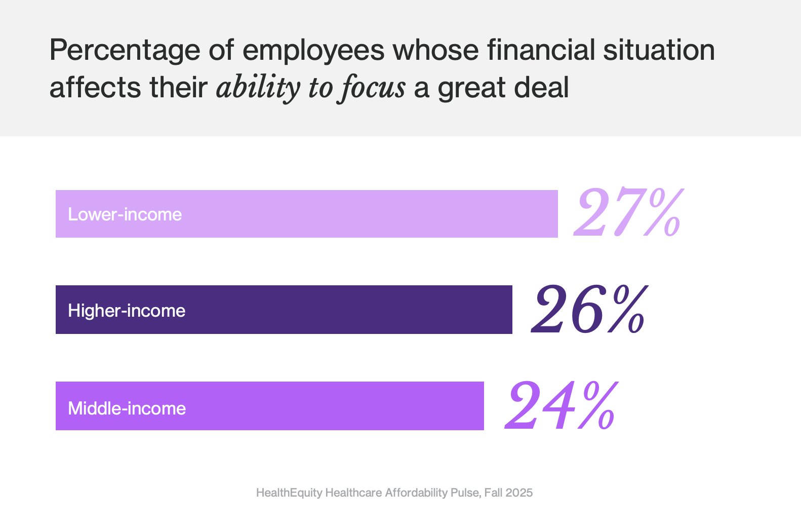 chart on focus in workplace due to financial strain