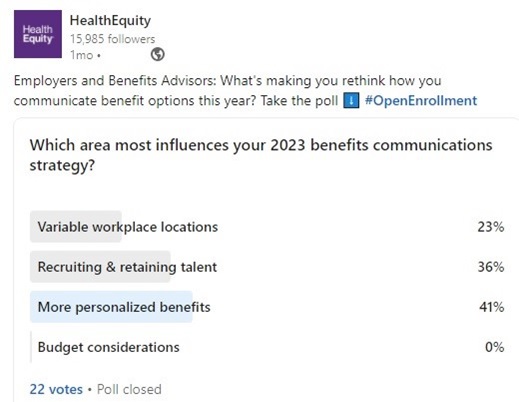 HealthEquity LinkedIn poll of employers and benefits advisors showed over 40% think more personalized benefits are influencing the 2023 benefits communications strategy.