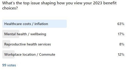 HealthEquity poll on LinkedIn in July 2022. Over 60% of responses said healthcare costs and inflation are top issues shaping how they view their 2023 benefits choices.