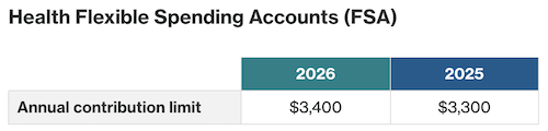 Healthcare Flexible Spending Accounts contribution limits chart