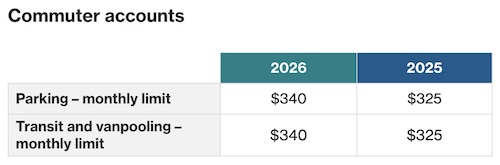 commuter contribution limits chart