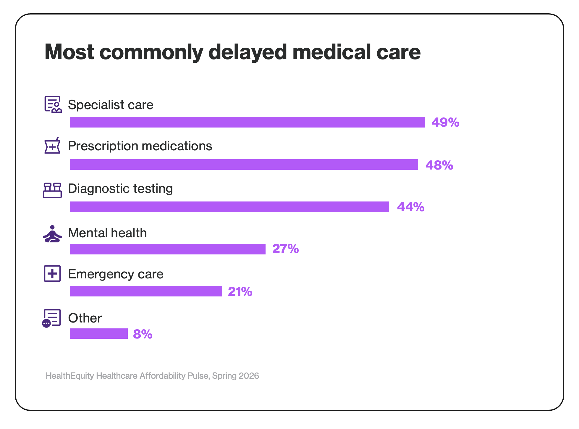 most commonly delayed medical care graphic for blog