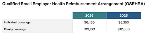 Qualified Small Employer Health Reimbursement Arrangement QSEHRA contribution limits chart