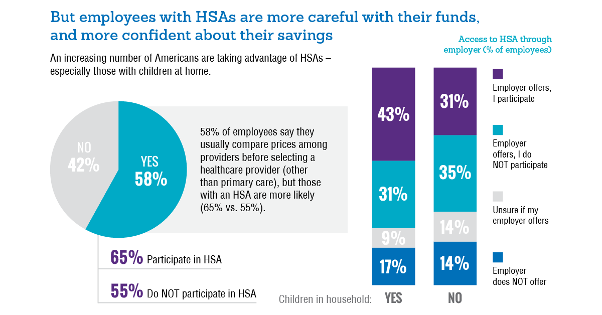 Employees with HSAs are more careful with their funds