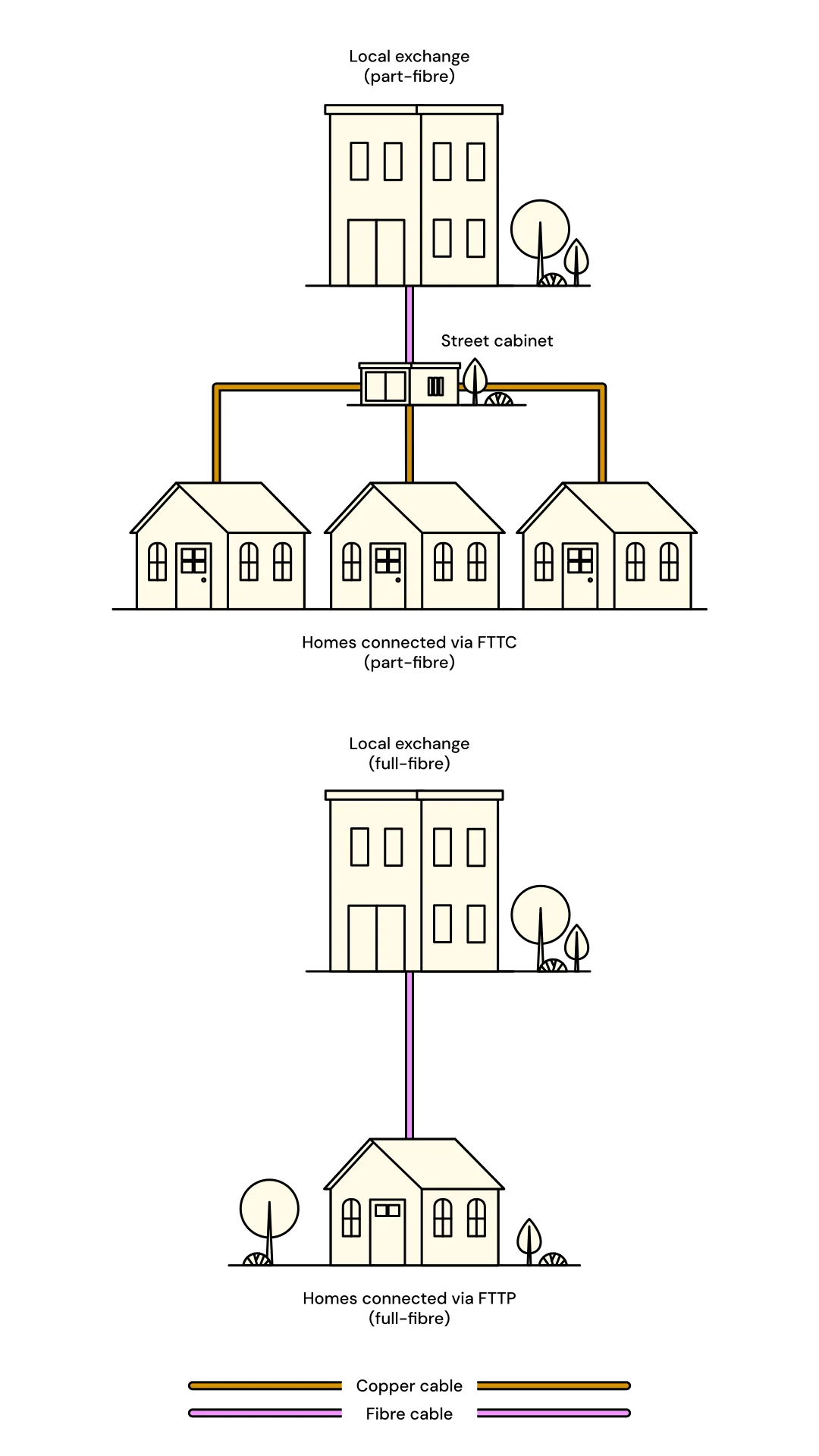 The difference between part-fibre and full-fibre broadband and how they are delivered from the exchange.