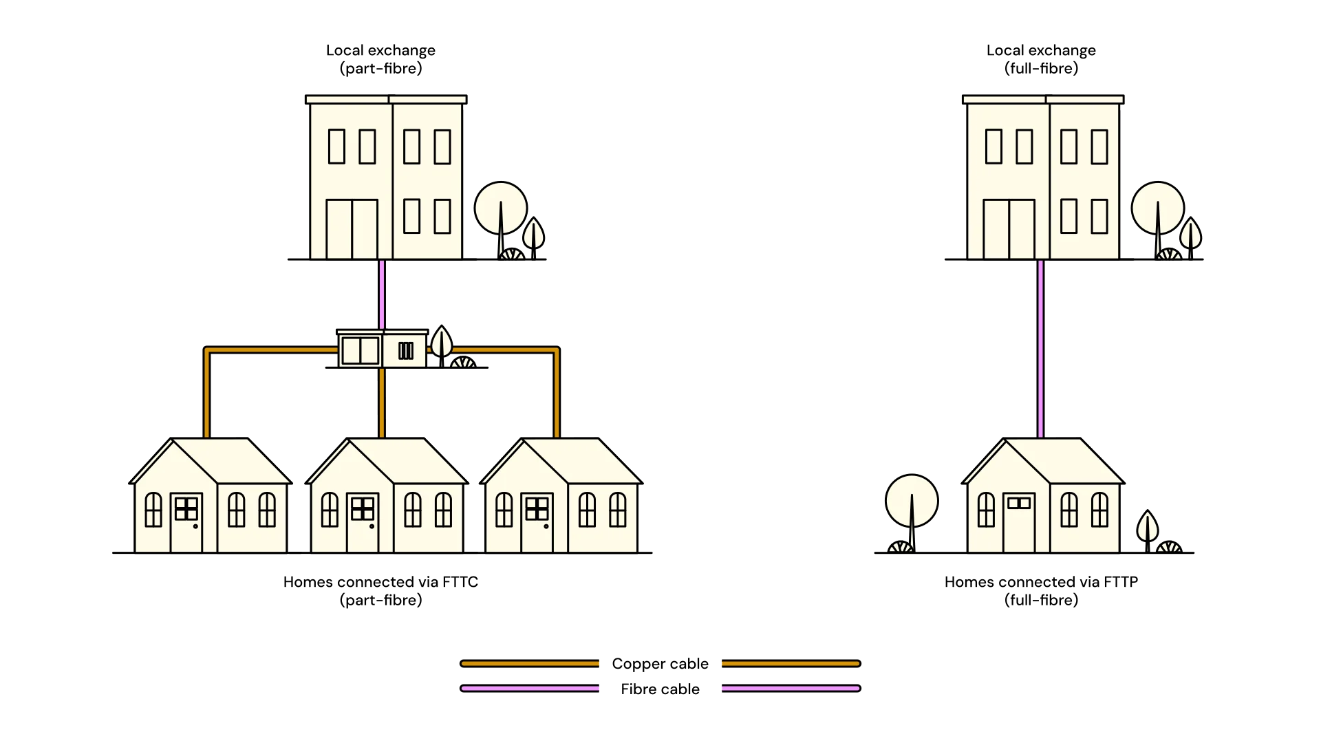 Full Fibre Broadband Example and how it’s different to part fibre