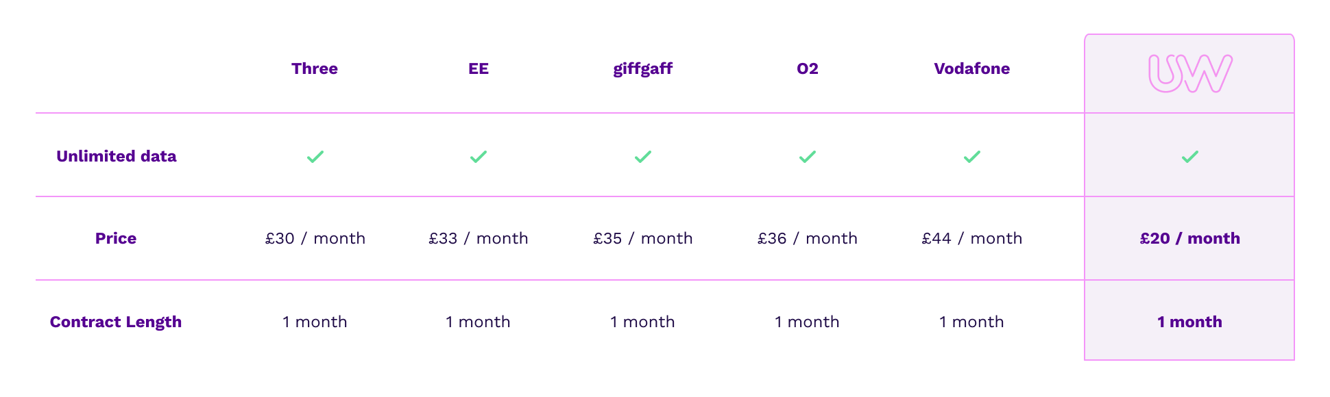 pay monthly sim comparison