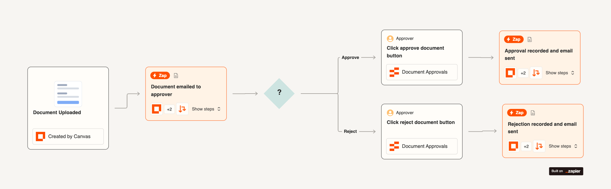 Document Approval Process Canvas in Zapier