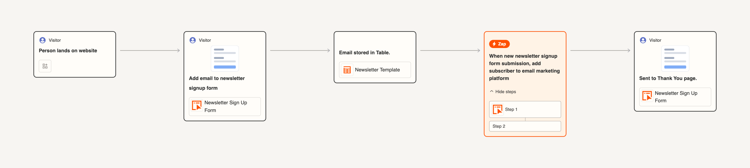 Newsletter signup form process | Canvas