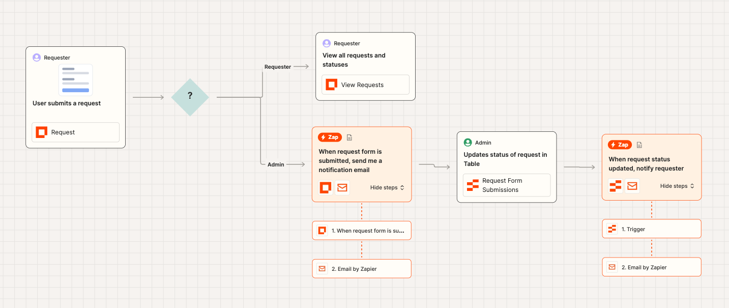 Request Form Process diagram in Canvas
