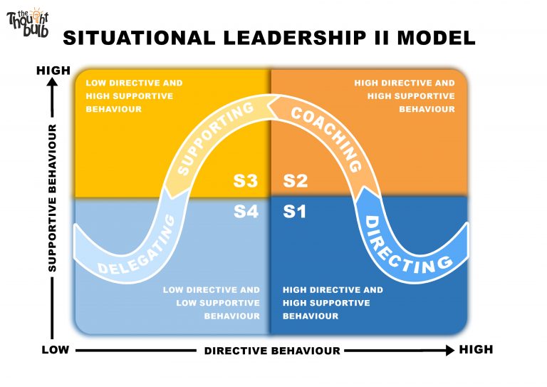 Transforming from Leadership to Situational Leadership