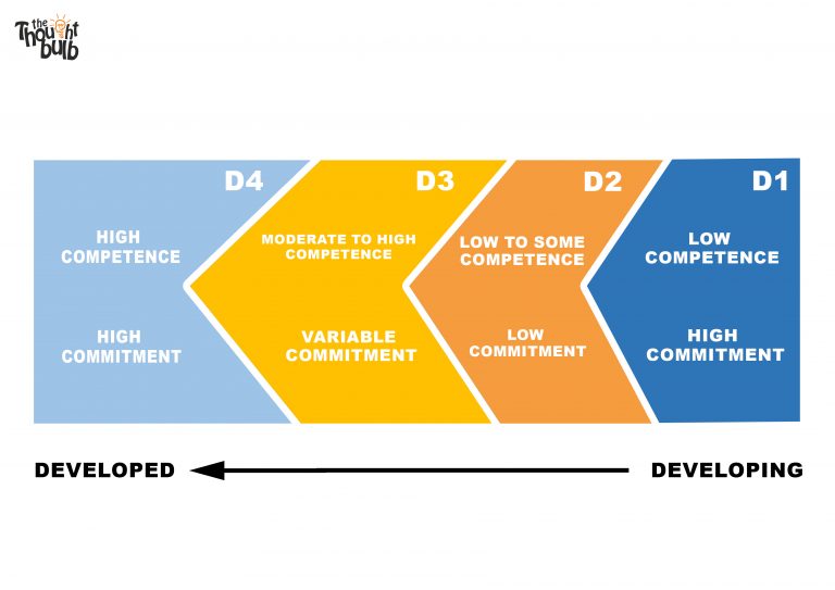 Transforming from Leadership to Situational Leadership
