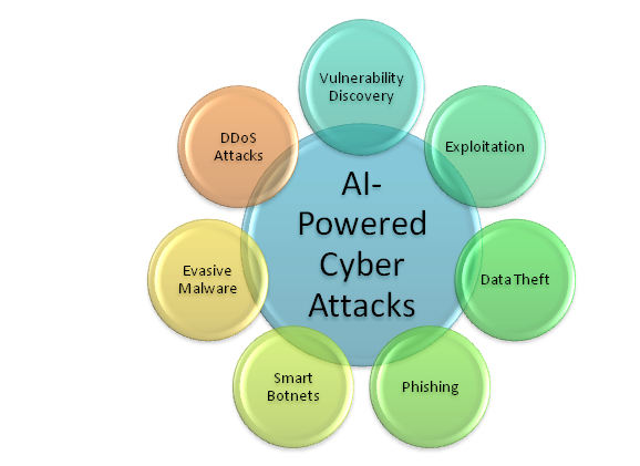 Artificial Intelligence: Hackers' New Weapon for Cyber Attack - Haltdos