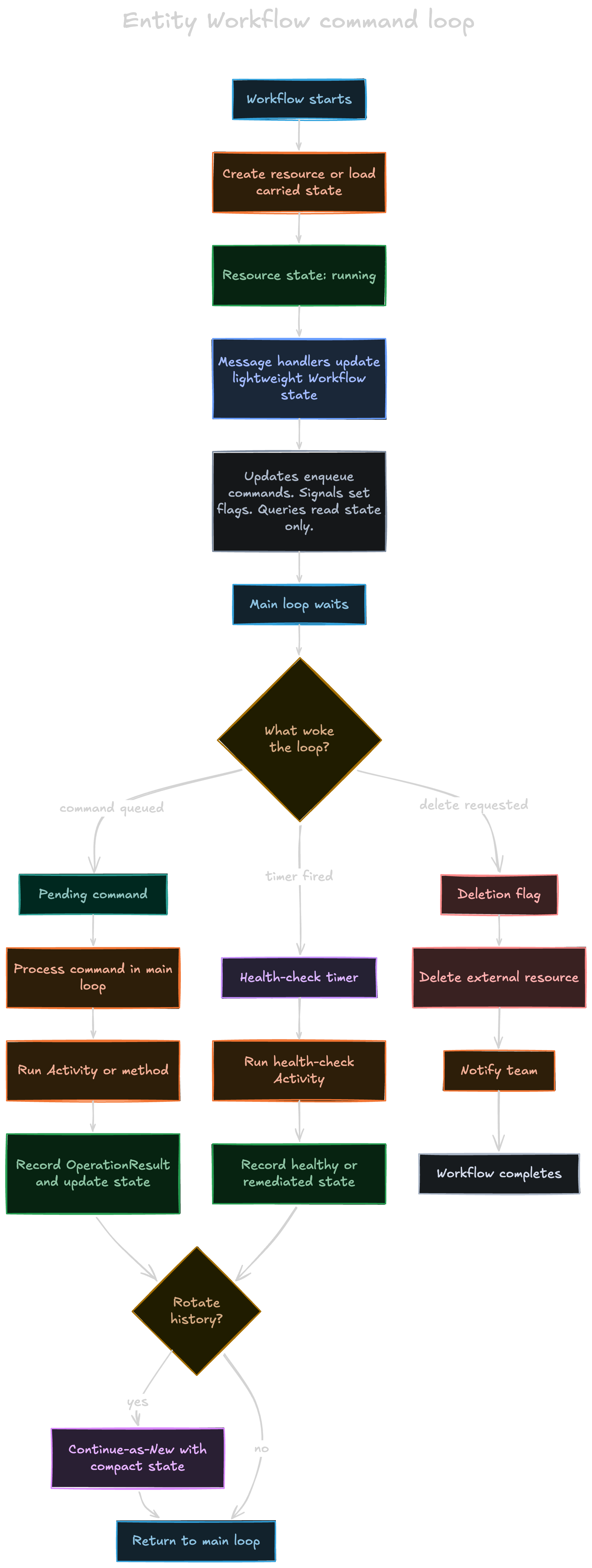 Control planes blog 2