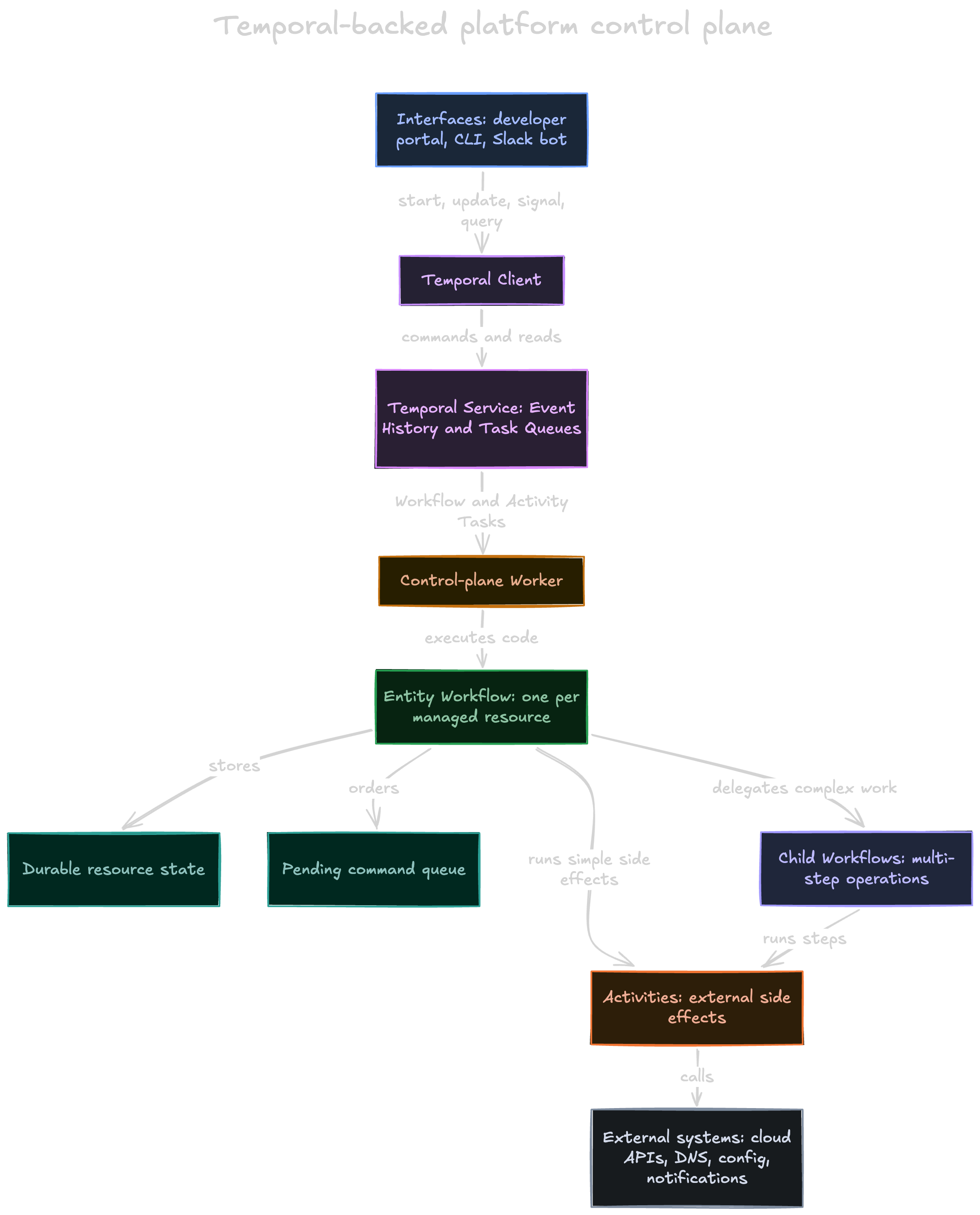 Control planes blog 1