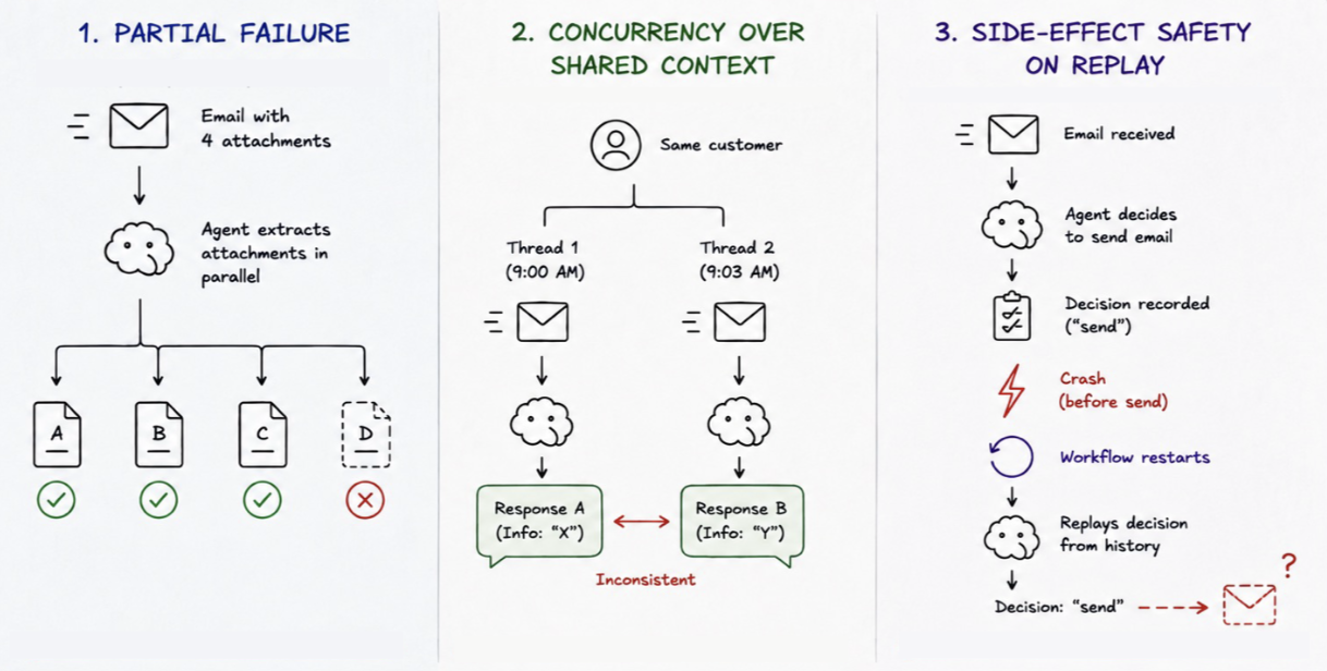 Examples of issues from asynchronous AI agents