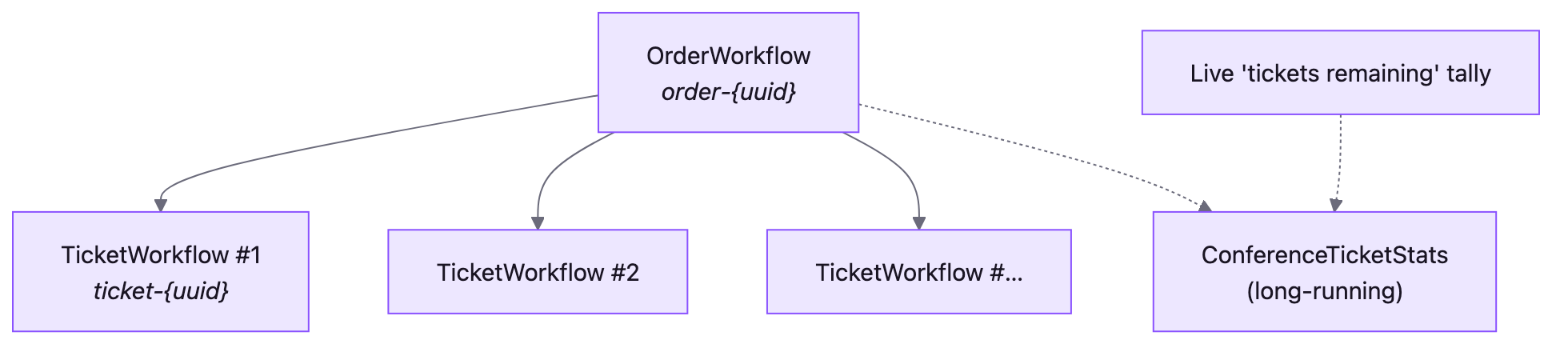 Diagram showing one OrderWorkflow spawning multiple TicketWorkflow instances and reporting to a long-running ConferenceTicketStats Workflow for the live tickets-remaining tally.