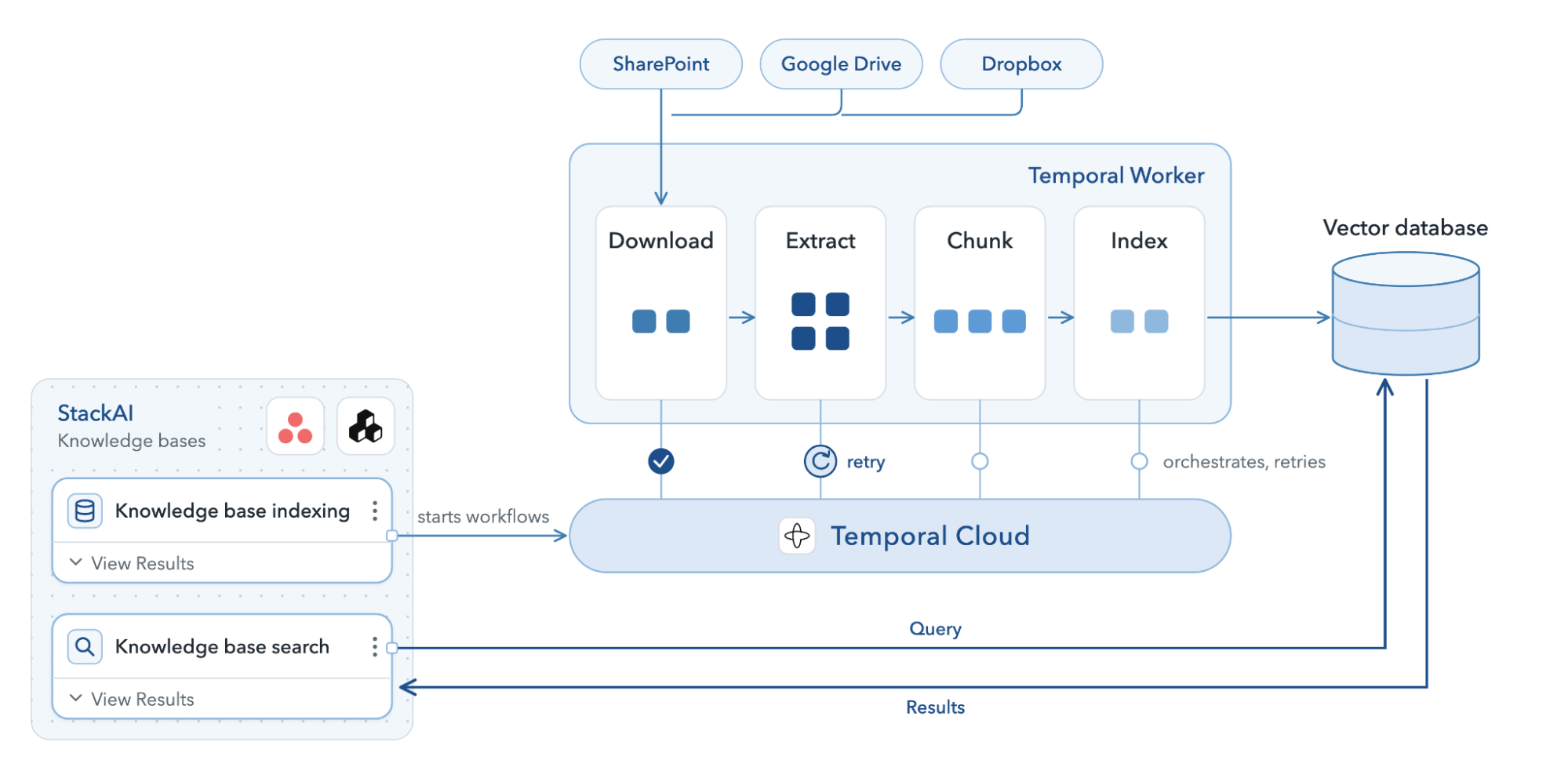 StackAI indexing pipeline diagram