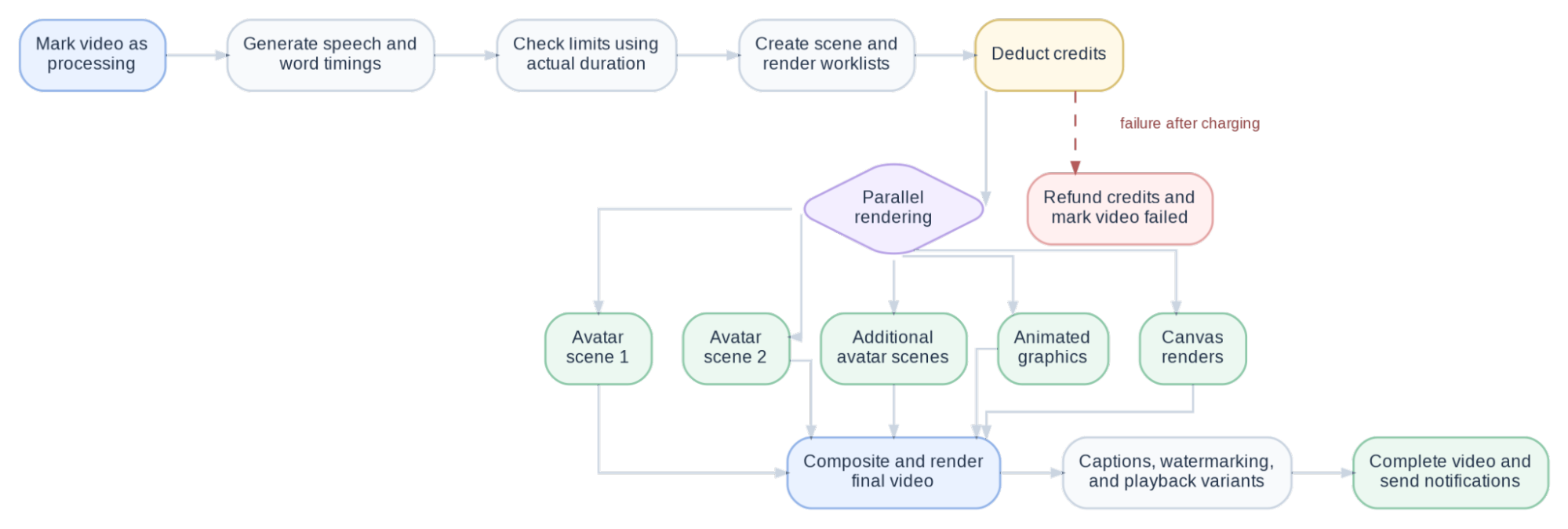 Figure 2. High-level structure of the video-generation workflow from HeyGen.