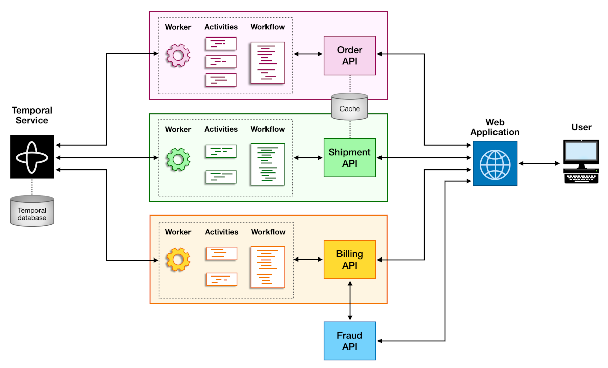 Order Management System Architecture Diagram