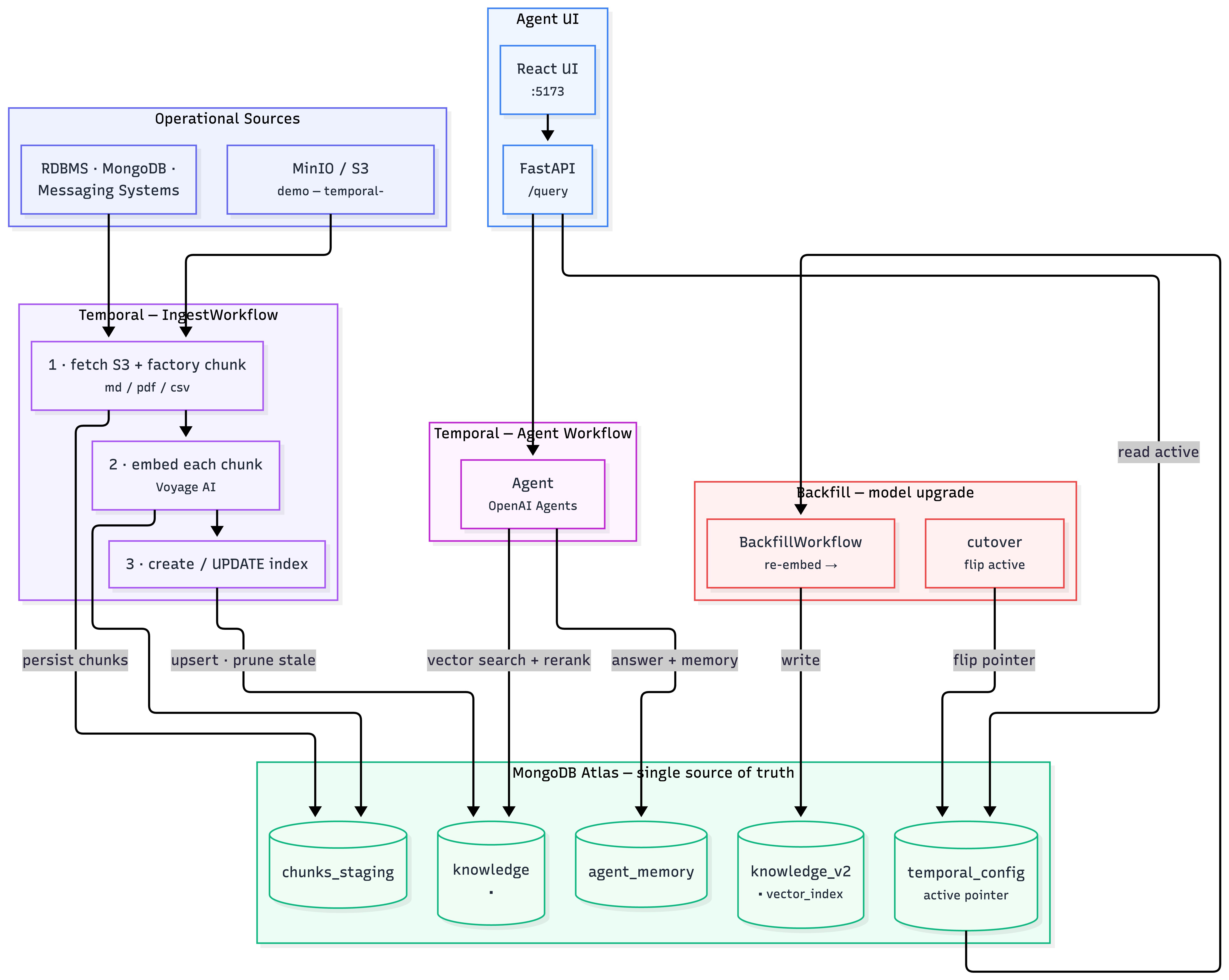 Temporal Ingest Workflow