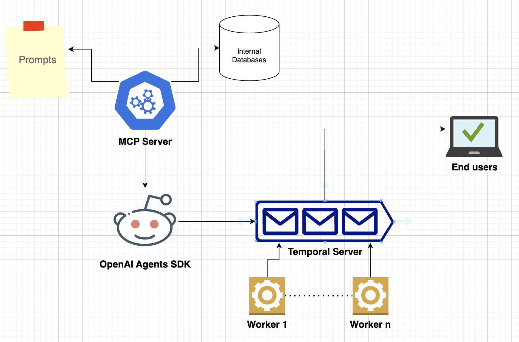 MCP + Temporal Durable Agents architecture
