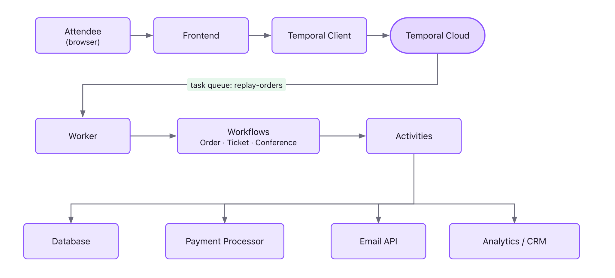 Architecture diagram showing an attendee browser, frontend, Temporal Client, Temporal Cloud, Worker, Workflows, Activities, database, payment processor, email API, and analytics/CRM.