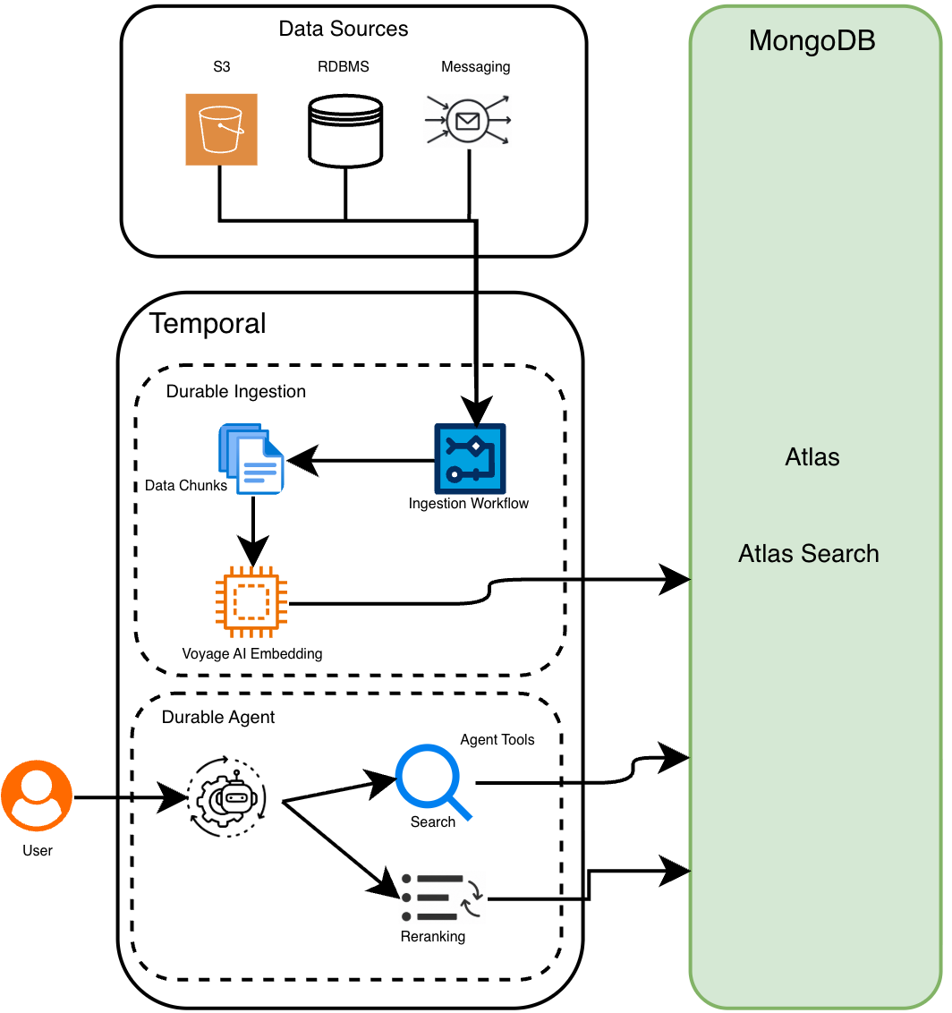 mongodb-temporal-hld-directtotemporal