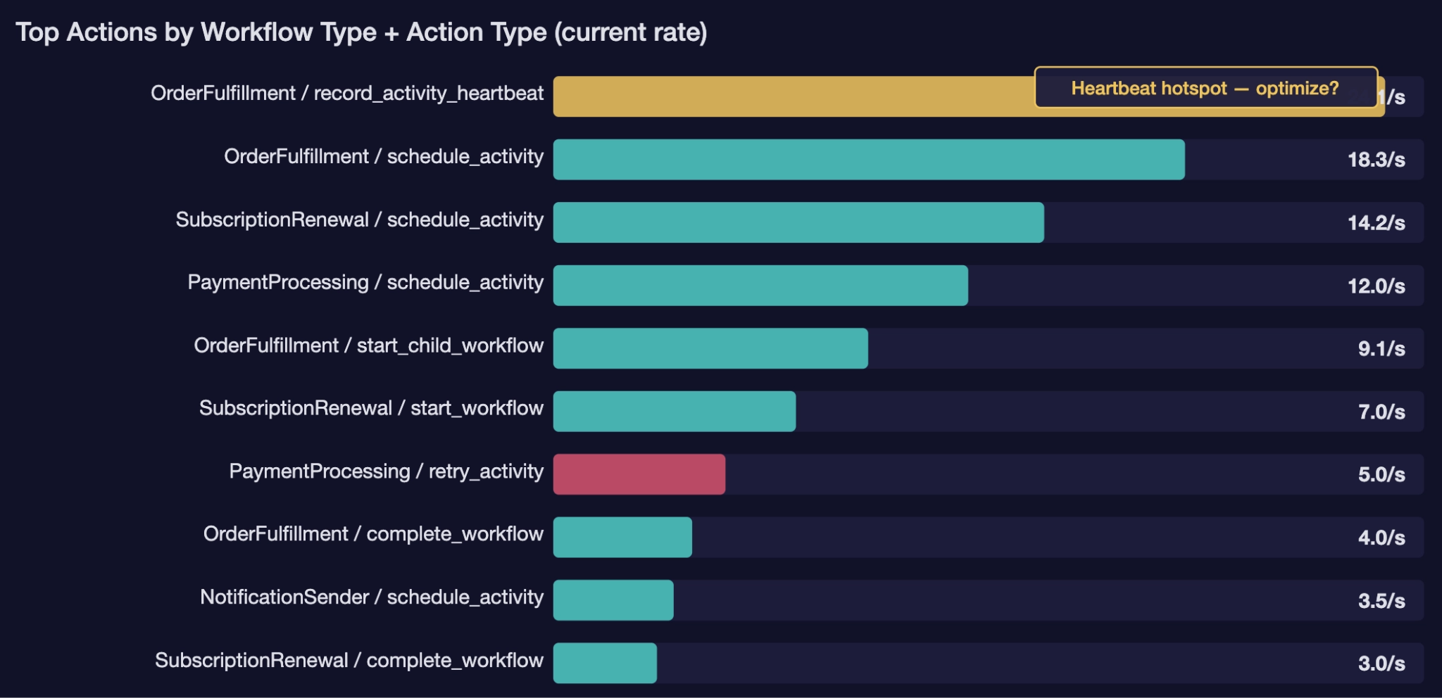 Horizontal bar chart showing top Actions by Workflow Type and Action Type.