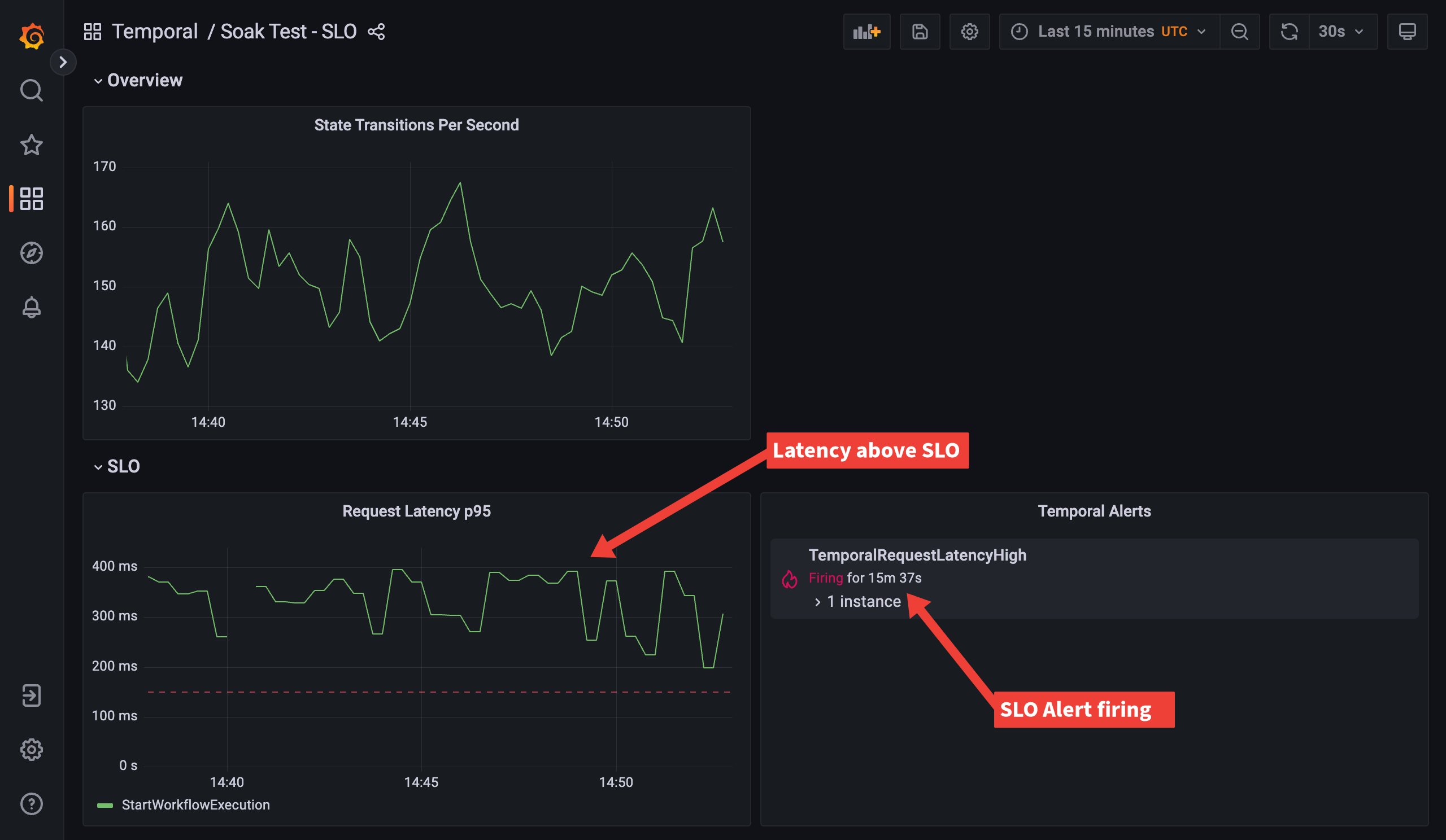 SLO Dashboard: Showing alert firing for request latency