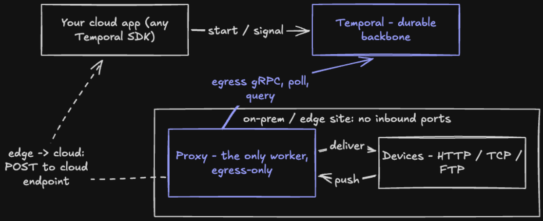 Diagram with Temporal: the cloud app and a single egress-only proxy each connect outbound to Temporal; the proxy bridges to firewalled edge devices with no inbound ports and posts messages back to the cloud.