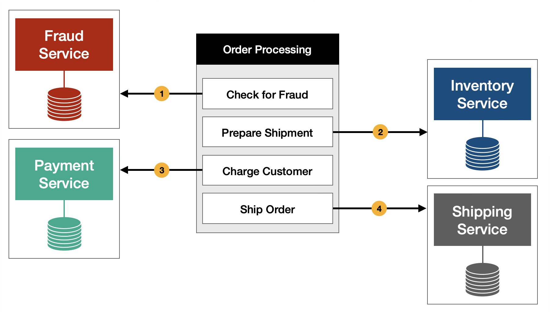 microservices-application-example