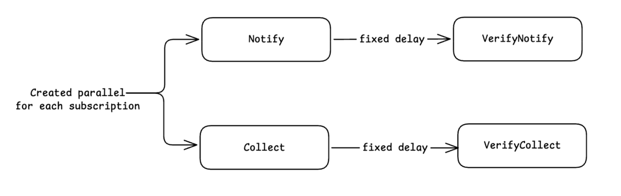 Sharechat's earlier approach diagram