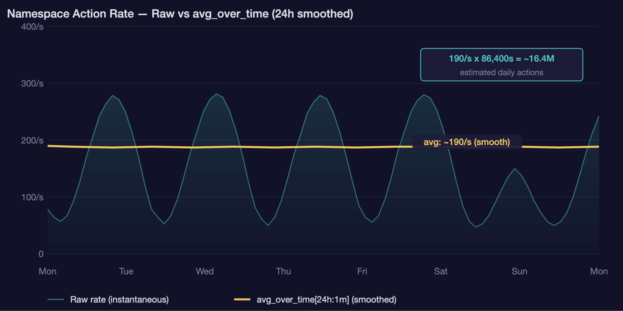 Line chart showing a raw Action rate compared with a 24-hour smoothed average and daily Action estimate.