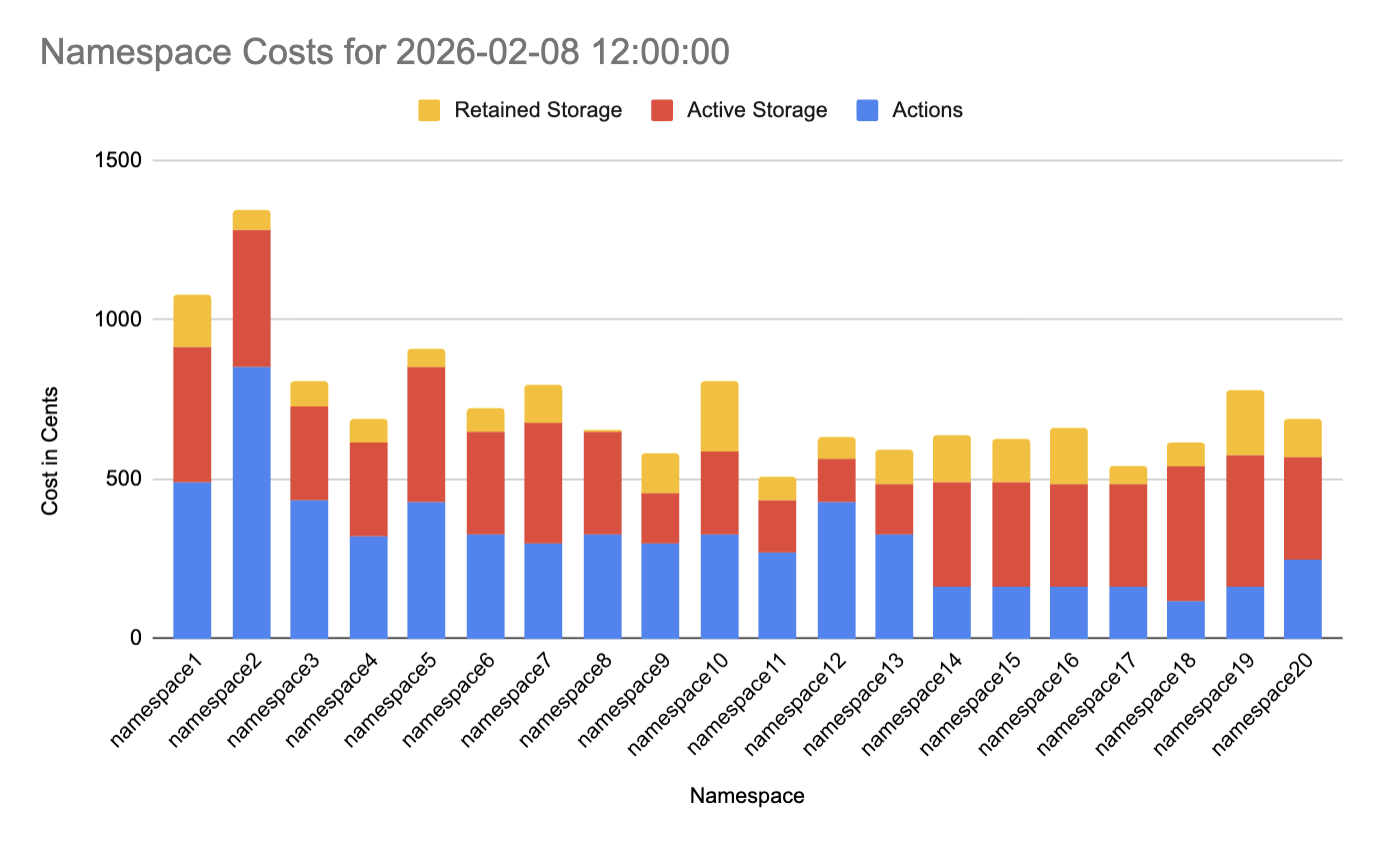 Bar chart showing hourly Namespace costs broken down by Retained Storage, Active Storage, and Actions.