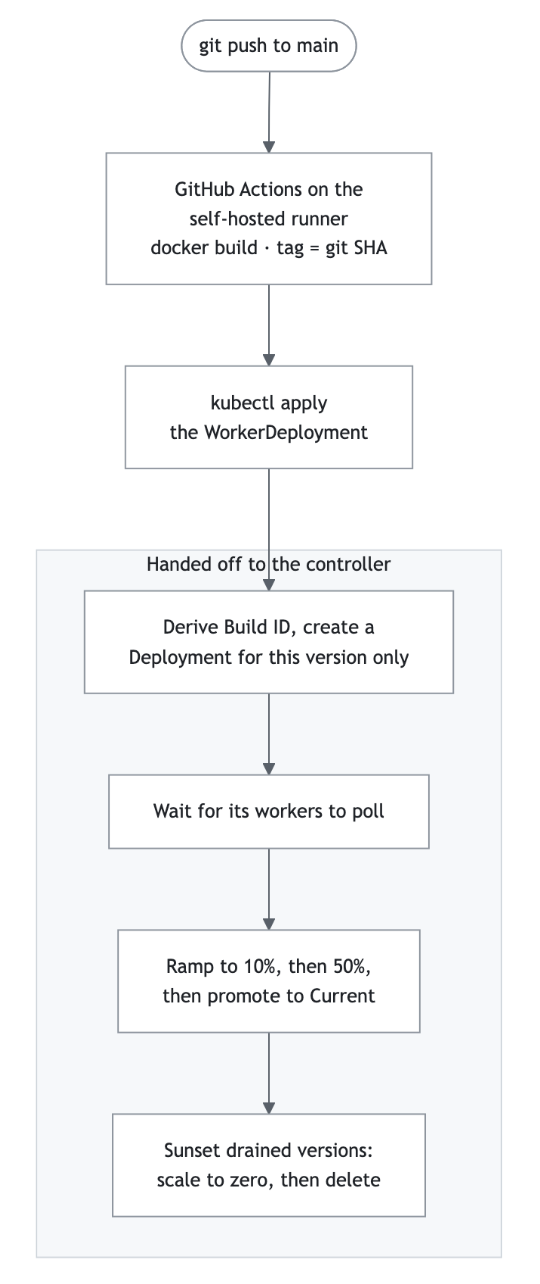 Diagram showing high-level process of the pipeline