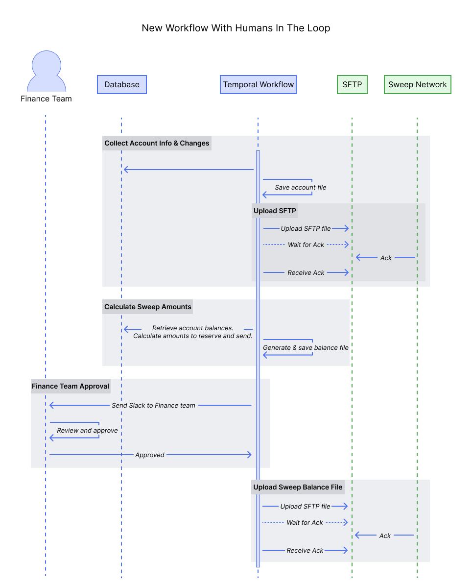 New Workflow With Humans In The Loop 