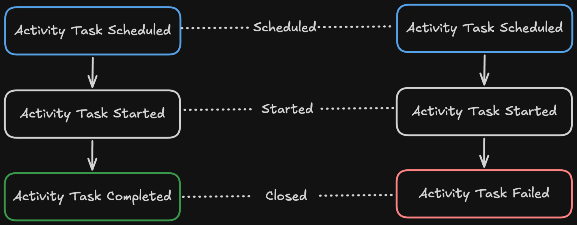How Activity Timeouts Work