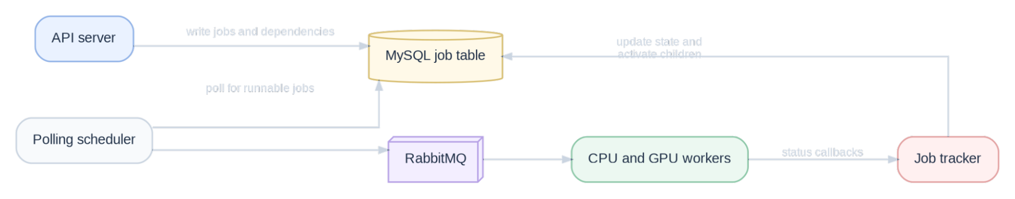 Figure 1. HeyGen's Legacy job orchestration before Temporal.