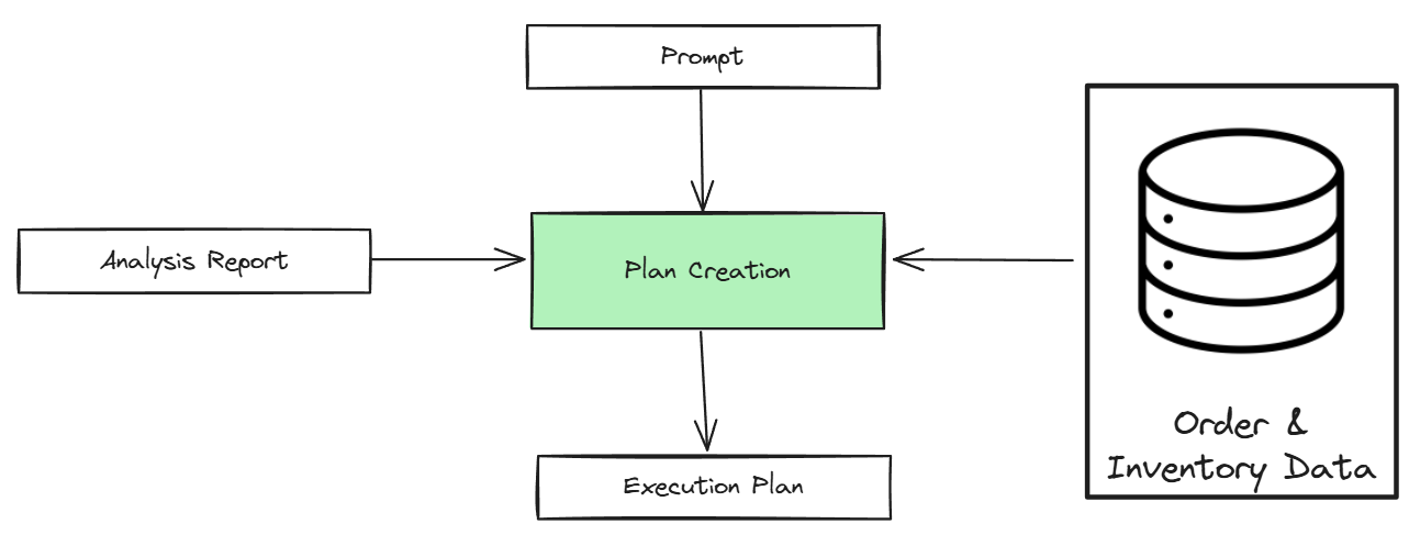 plan-creation-order-and-inventory-data