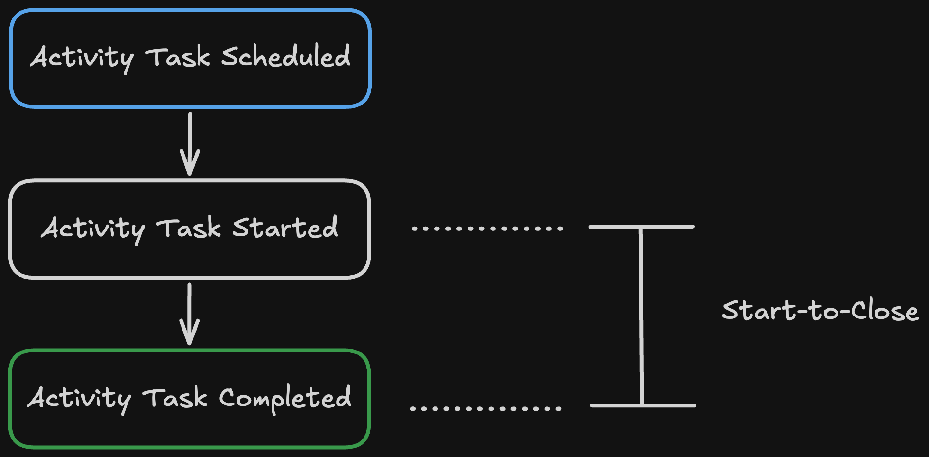 Start-To-Close Timeout Image