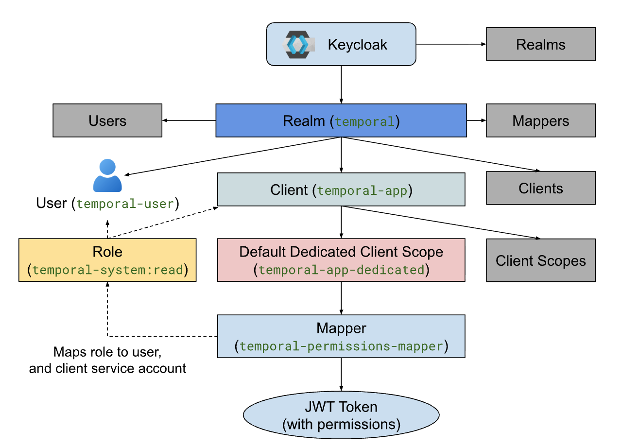 Keycloak diagram