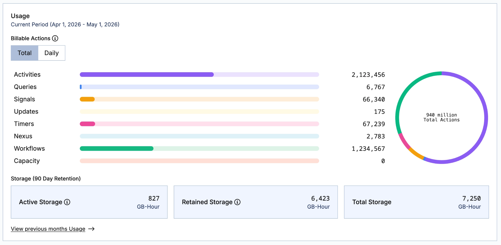 Temporal Cloud usage dashboard screenshot showing high-level Action categories and storage totals.