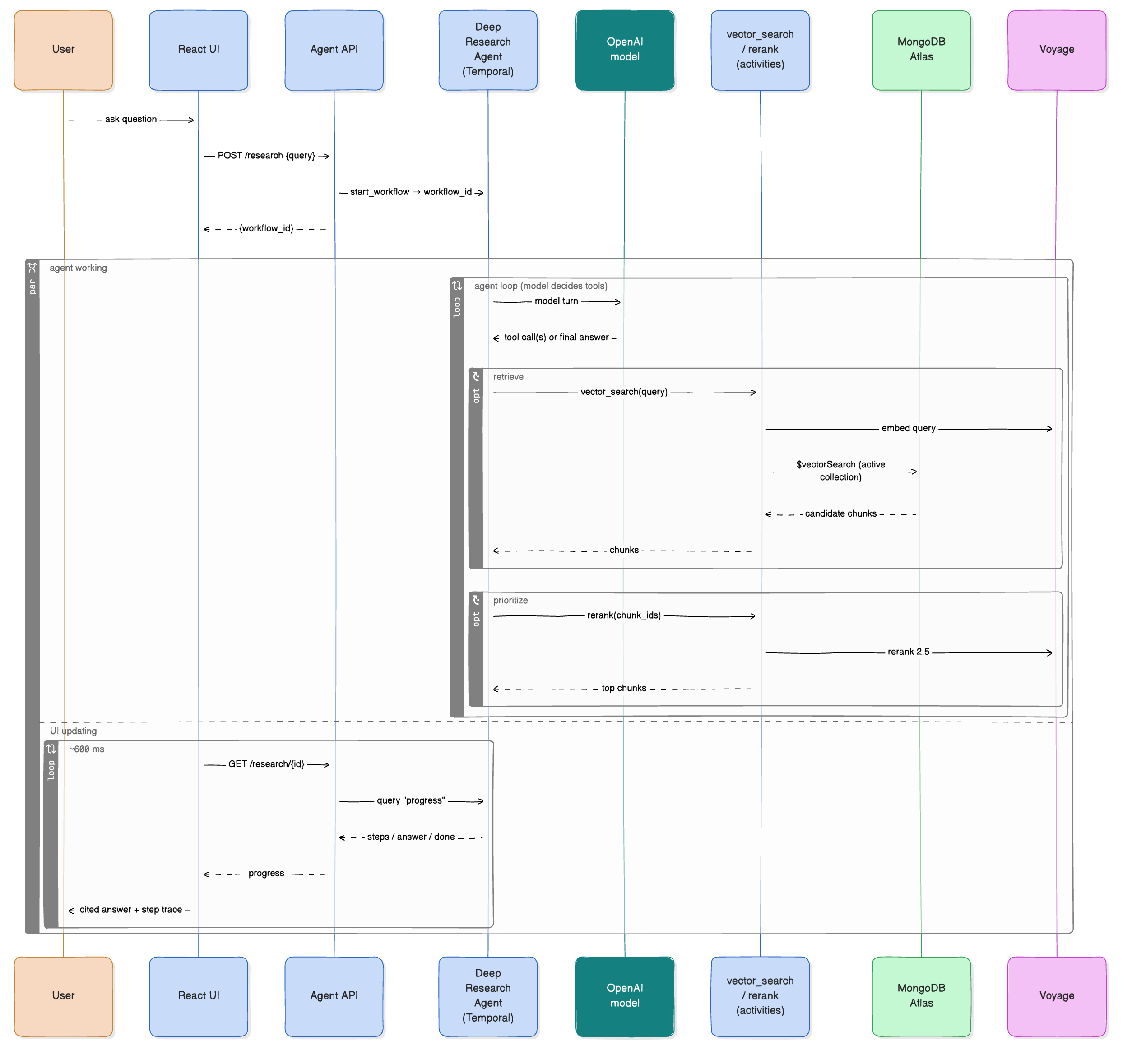 mongodb-temporal-agent-sequence