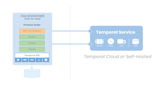 Architecture diagram showing Temporal Service with queues, timers, retries, and state connecting to a process order workflow.